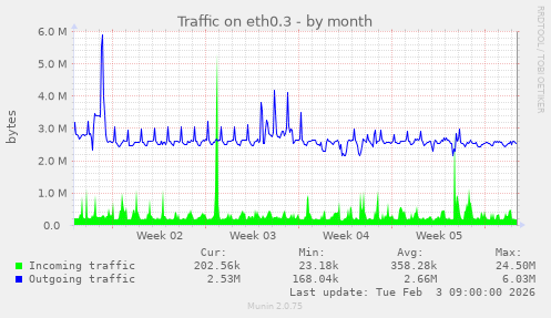 Traffic on eth0.3