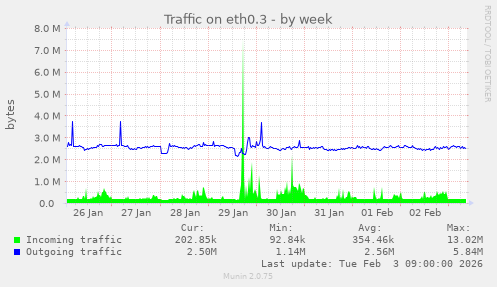 Traffic on eth0.3