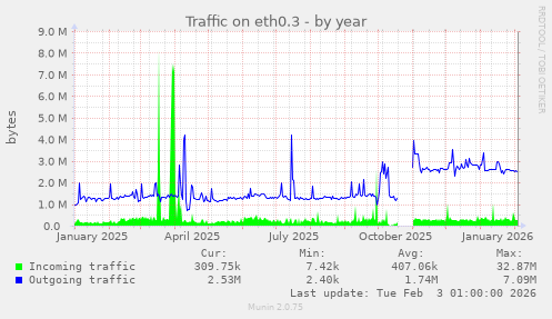 Traffic on eth0.3