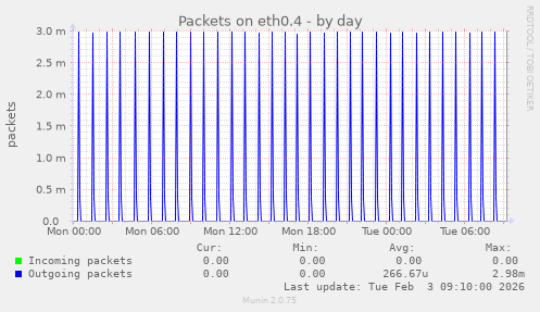 Packets on eth0.4