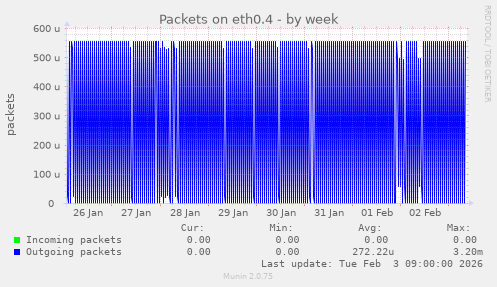 Packets on eth0.4
