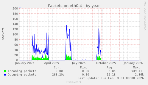 Packets on eth0.4