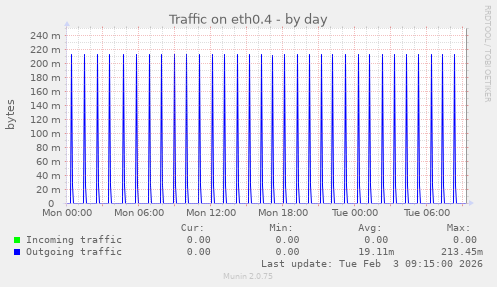 Traffic on eth0.4