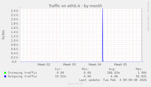 Traffic on eth0.4