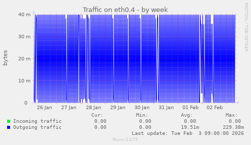Traffic on eth0.4