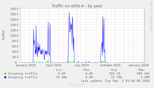 Traffic on eth0.4