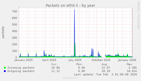 Packets on eth0.5