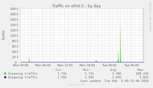 Traffic on eth0.5
