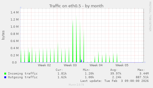 Traffic on eth0.5