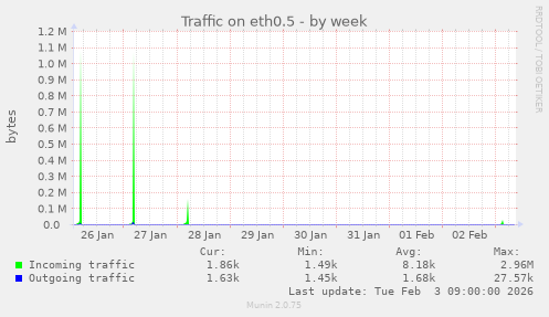 Traffic on eth0.5