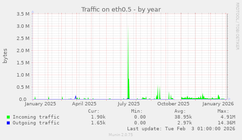 Traffic on eth0.5