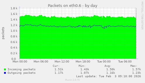 Packets on eth0.6