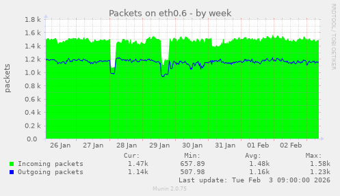 Packets on eth0.6