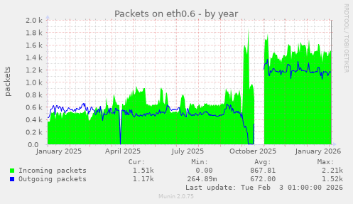 Packets on eth0.6