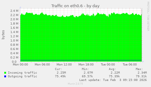 Traffic on eth0.6