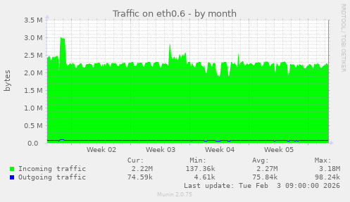 Traffic on eth0.6