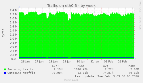 Traffic on eth0.6