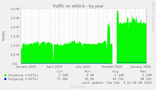 Traffic on eth0.6