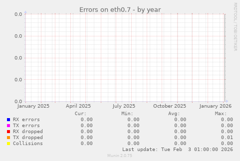 Errors on eth0.7