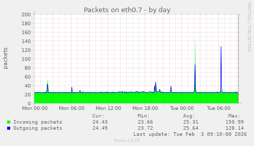 Packets on eth0.7