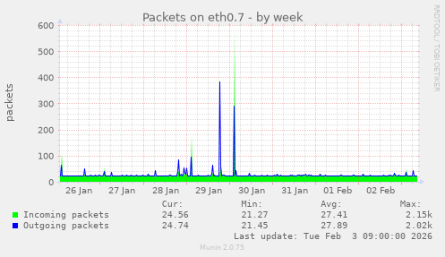 Packets on eth0.7