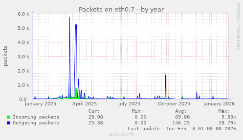 Packets on eth0.7