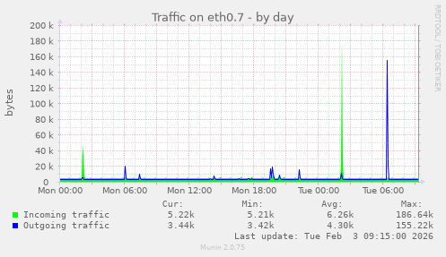 Traffic on eth0.7