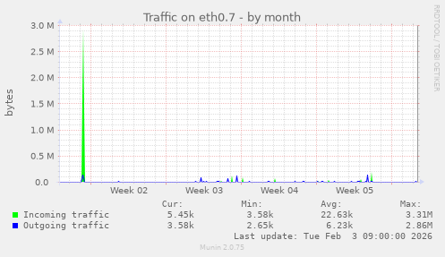 Traffic on eth0.7