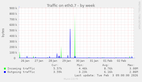 Traffic on eth0.7