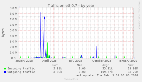 Traffic on eth0.7