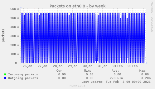 Packets on eth0.8