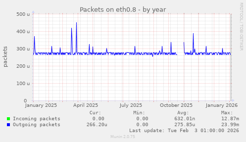 Packets on eth0.8