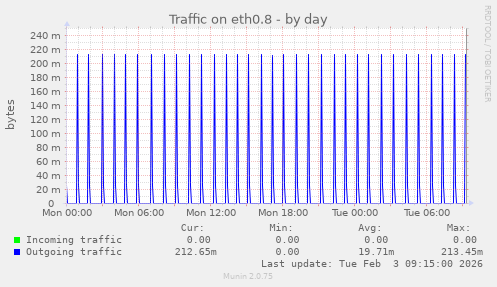 Traffic on eth0.8
