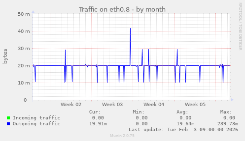 Traffic on eth0.8