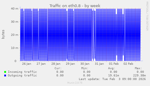 Traffic on eth0.8