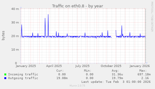 Traffic on eth0.8