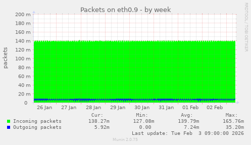 Packets on eth0.9