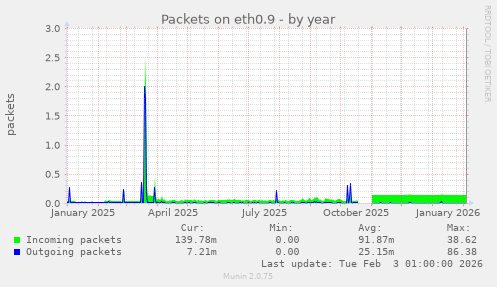 Packets on eth0.9