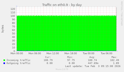 Traffic on eth0.9