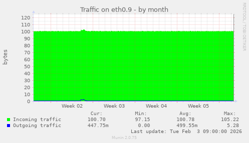 Traffic on eth0.9