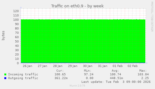Traffic on eth0.9
