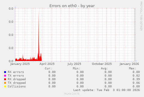 Errors on eth0