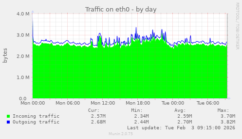 Traffic on eth0