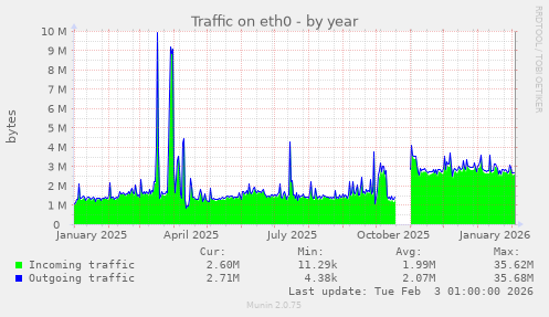 Traffic on eth0