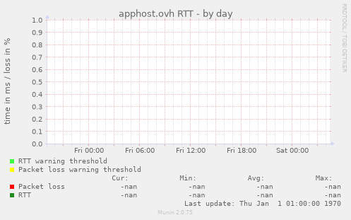 apphost.ovh RTT