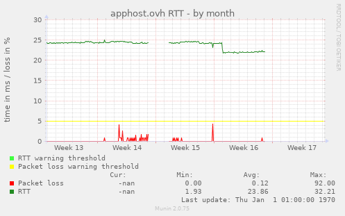 apphost.ovh RTT