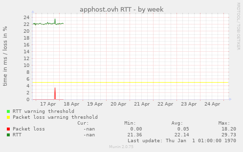 apphost.ovh RTT