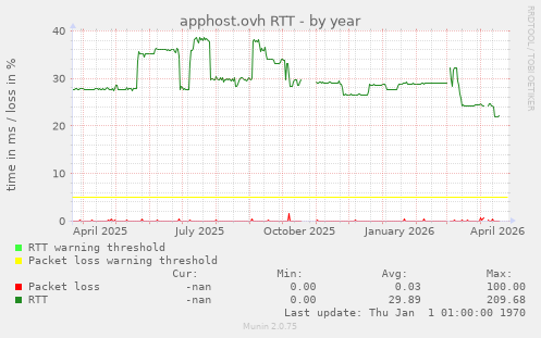 apphost.ovh RTT