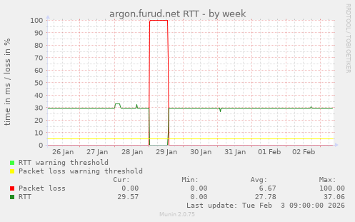 argon.furud.net RTT