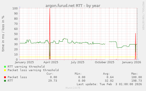argon.furud.net RTT